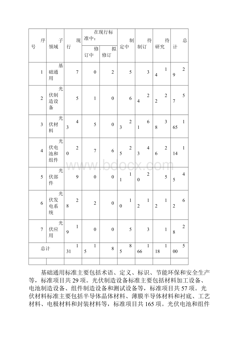 太阳能光伏产业综合标准化技术体系.docx_第3页