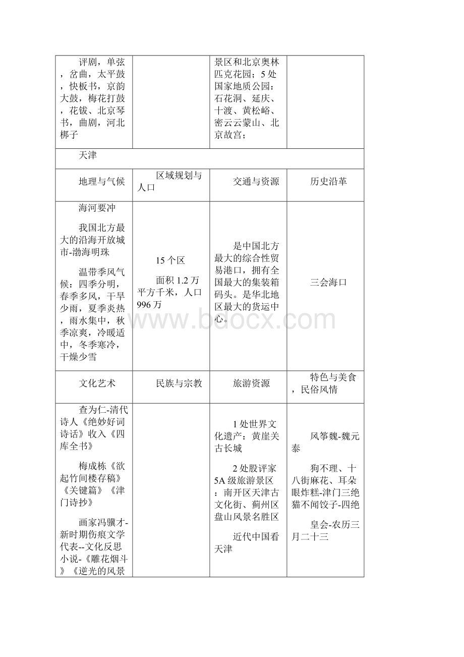 全国导游资格考试《地方导游基础知识》全国31省份自治区直辖市基本概况1.docx_第2页