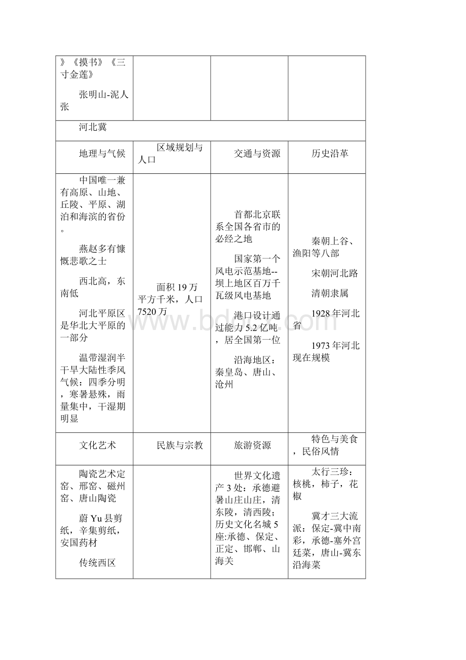 全国导游资格考试《地方导游基础知识》全国31省份自治区直辖市基本概况1.docx_第3页