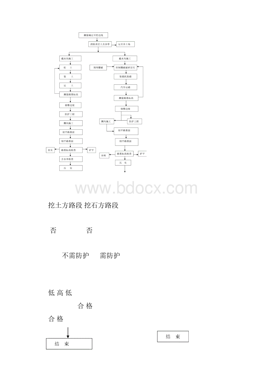 公路桥梁及隧道工程施工工艺框图.docx_第3页