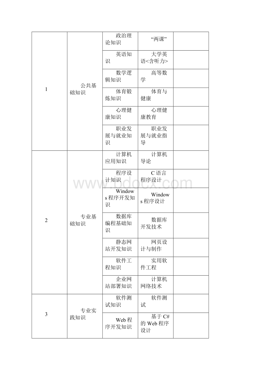 软件技术专业人才培养方案月第次修订.docx_第2页