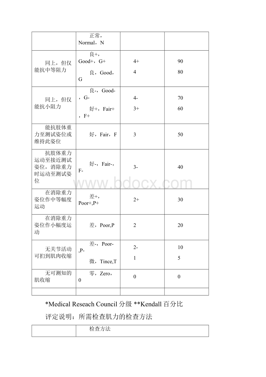 康复评定量表.docx_第3页