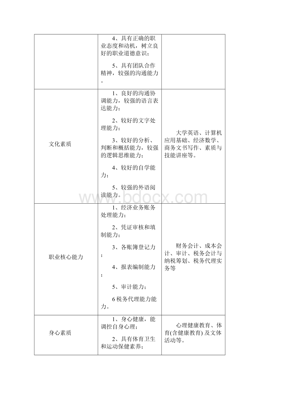 级会计专业人才培养方案.docx_第2页