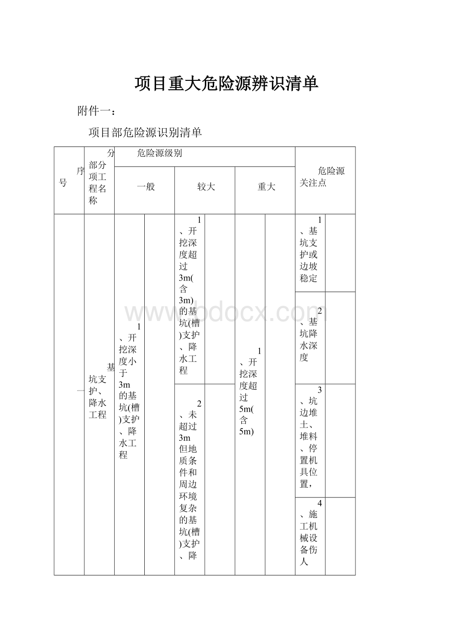 项目重大危险源辨识清单.docx_第1页