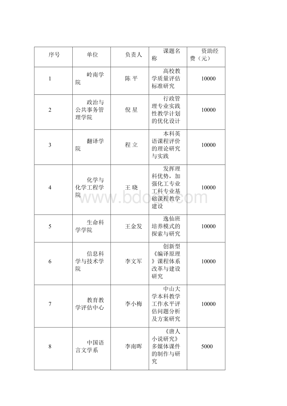 教学改革研究课题立项项目汇总表.docx_第3页