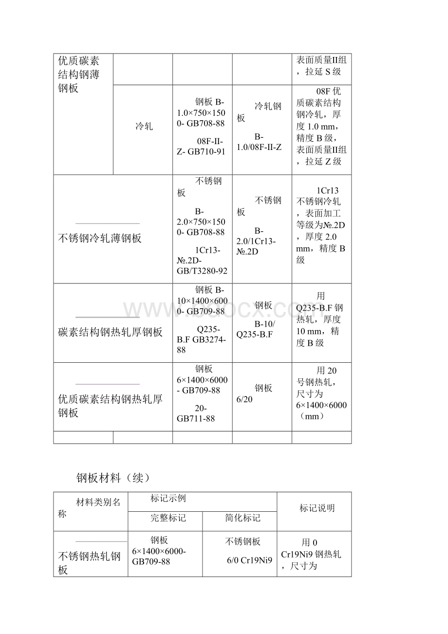 零件材料牌号的标记方法概述.docx_第3页