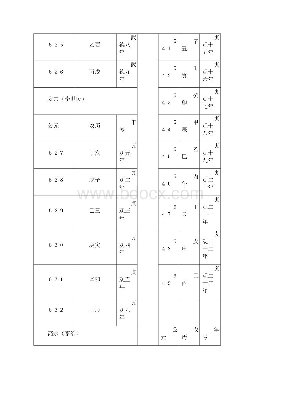 公元农历纪年对照表.docx_第2页