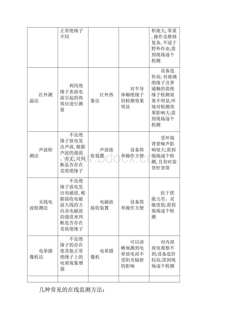 高压绝缘子在线监测.docx_第3页