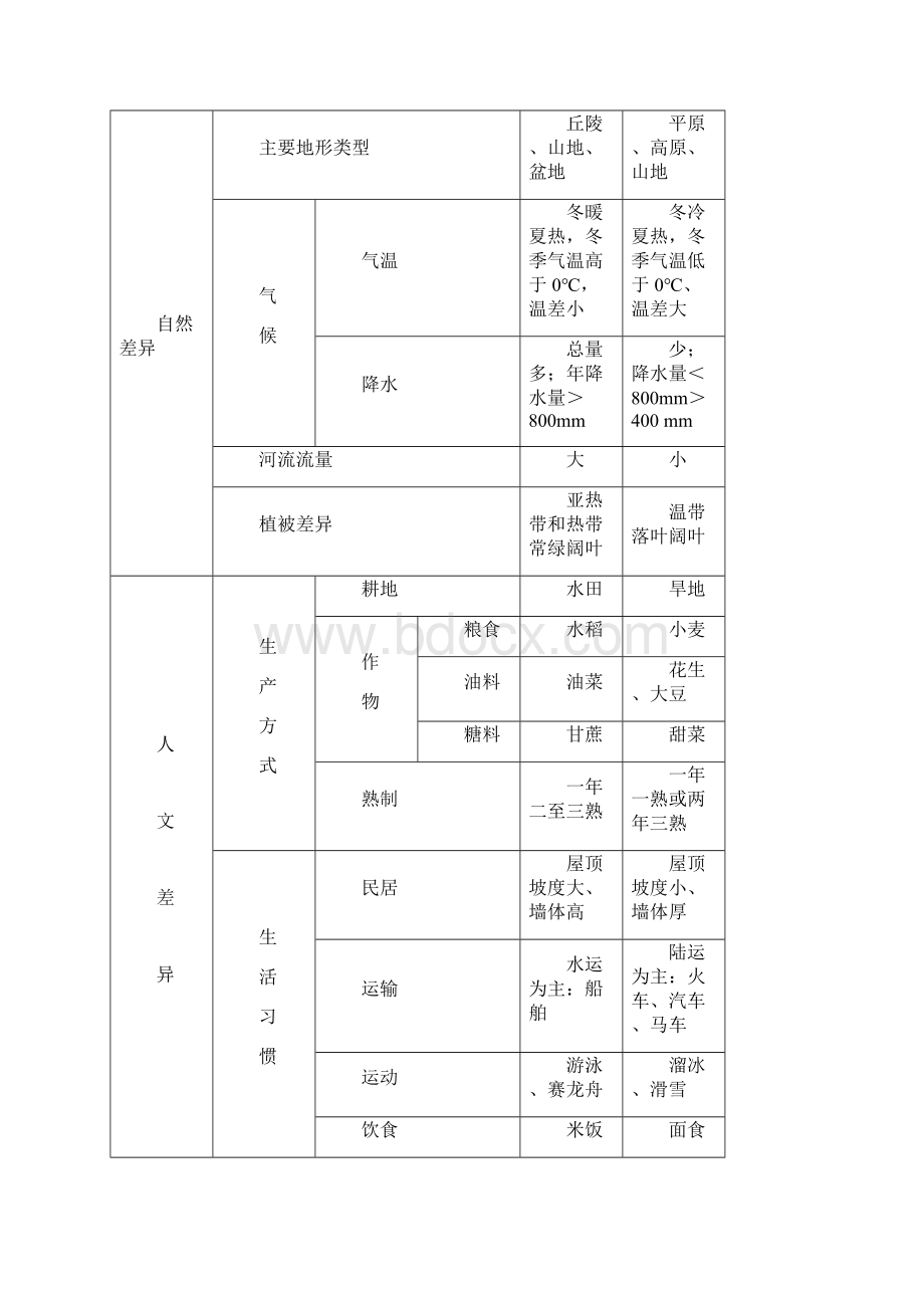 八年级地理下册复习提纲粤教版02.docx_第3页