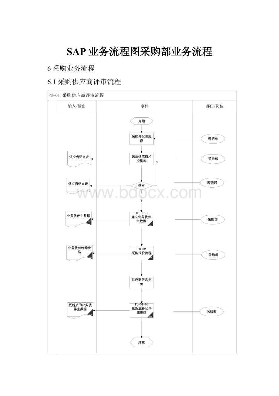 SAP业务流程图采购部业务流程.docx