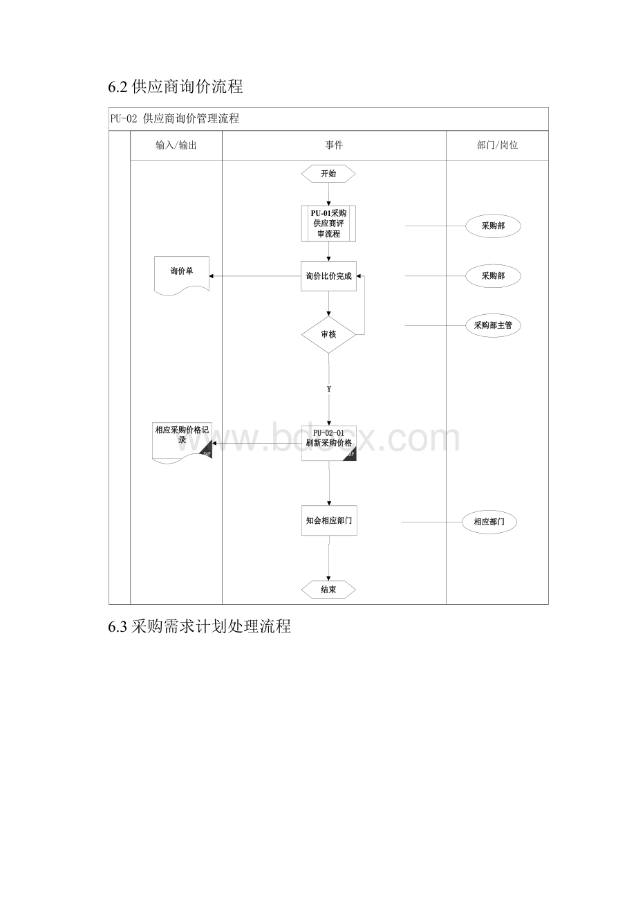 SAP业务流程图采购部业务流程.docx_第2页