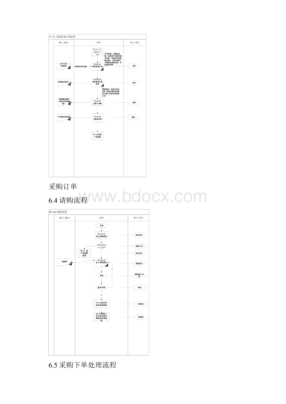 SAP业务流程图采购部业务流程.docx_第3页