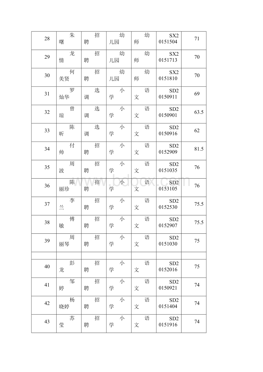 长沙市望城区度公开招聘和选调教师.docx_第3页