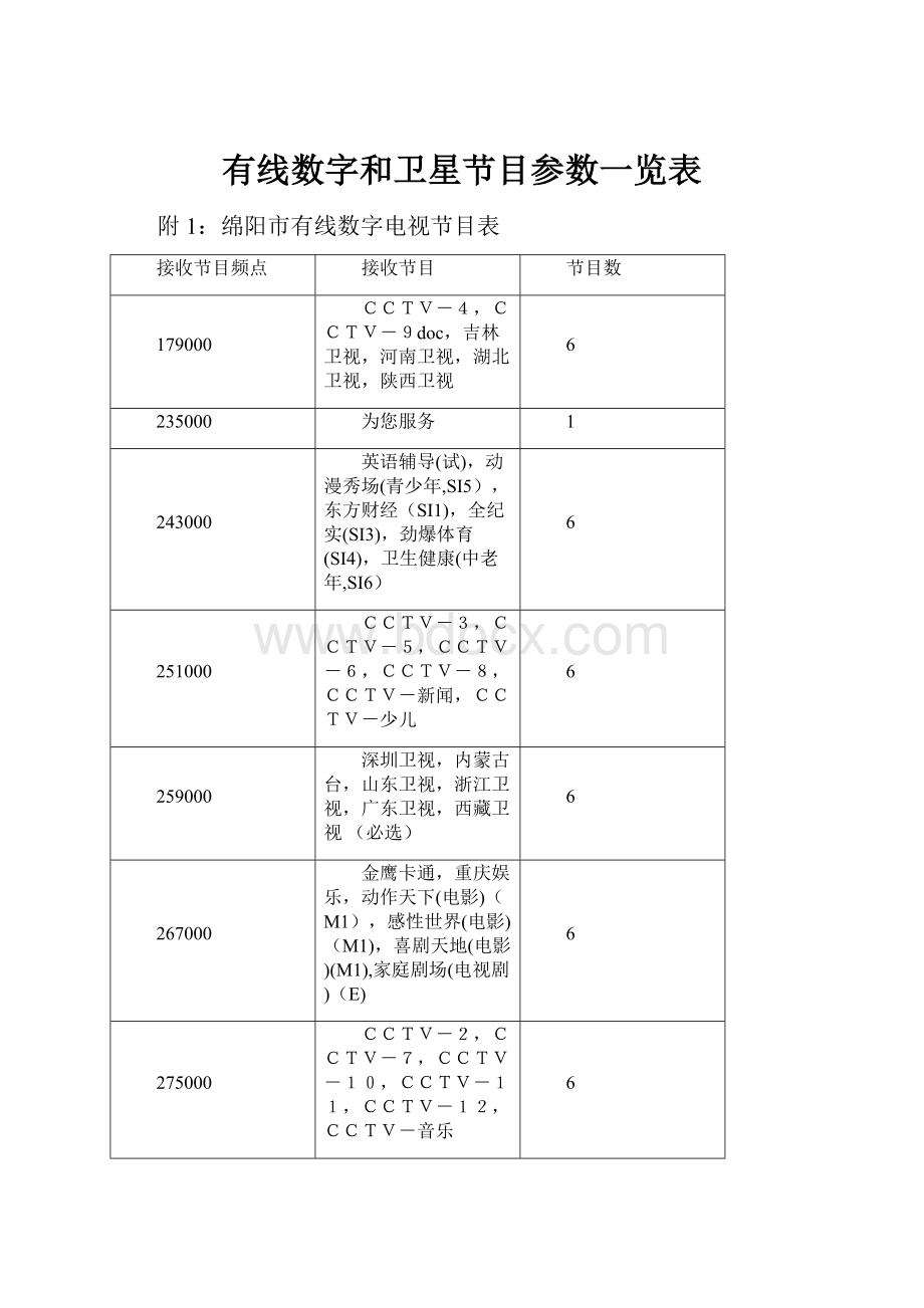 有线数字和卫星节目参数一览表.docx_第1页