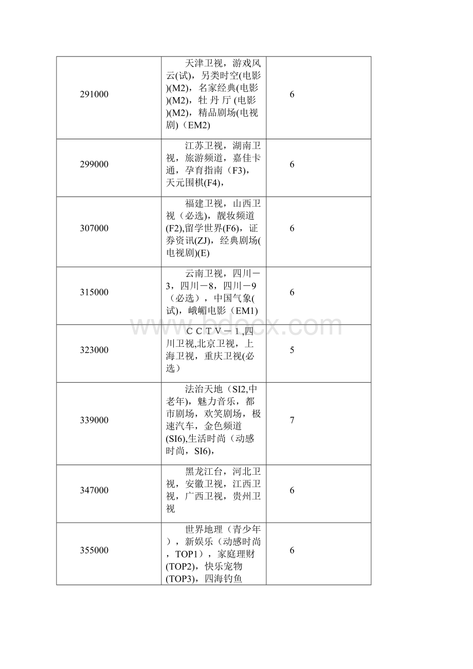 有线数字和卫星节目参数一览表.docx_第2页