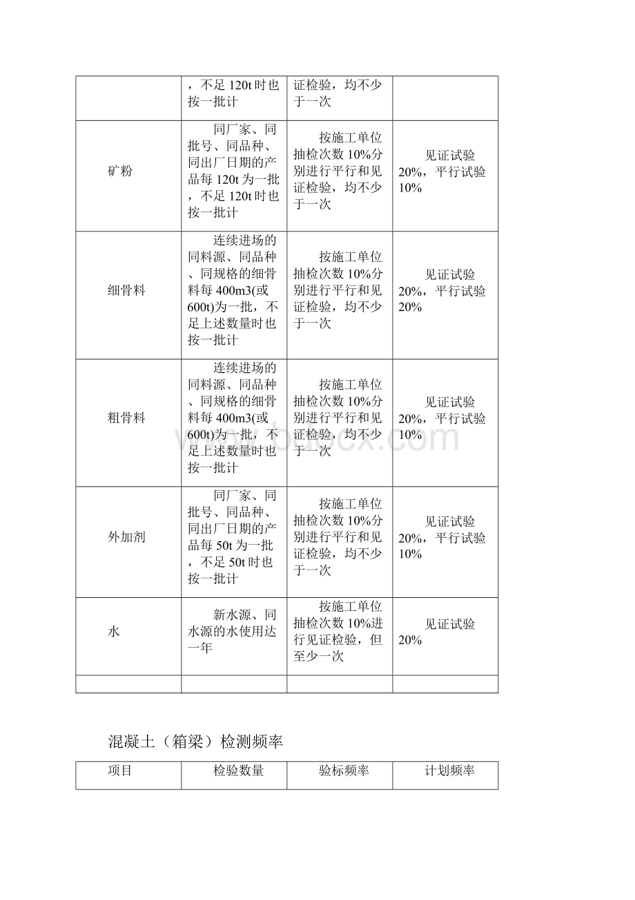 整理原材料抽检频率表1.docx_第2页