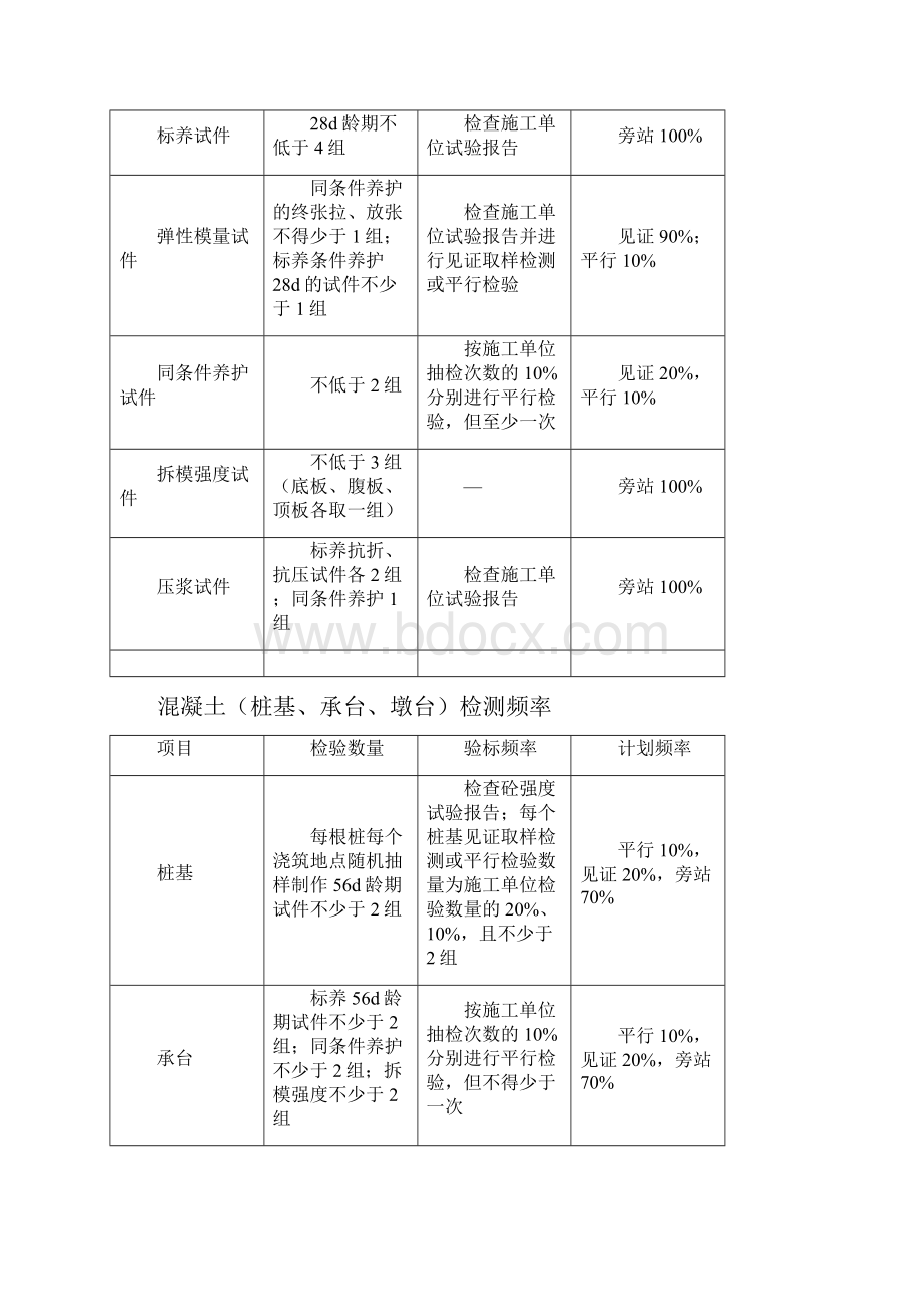 整理原材料抽检频率表1.docx_第3页