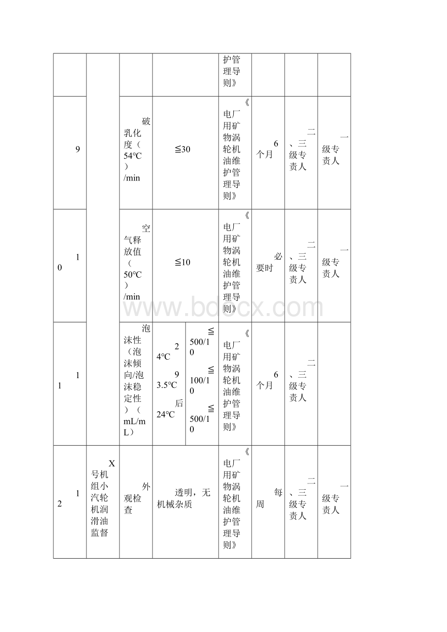 火力发电厂化学技术监控定期工作内容及目标值分解一览表.docx_第3页