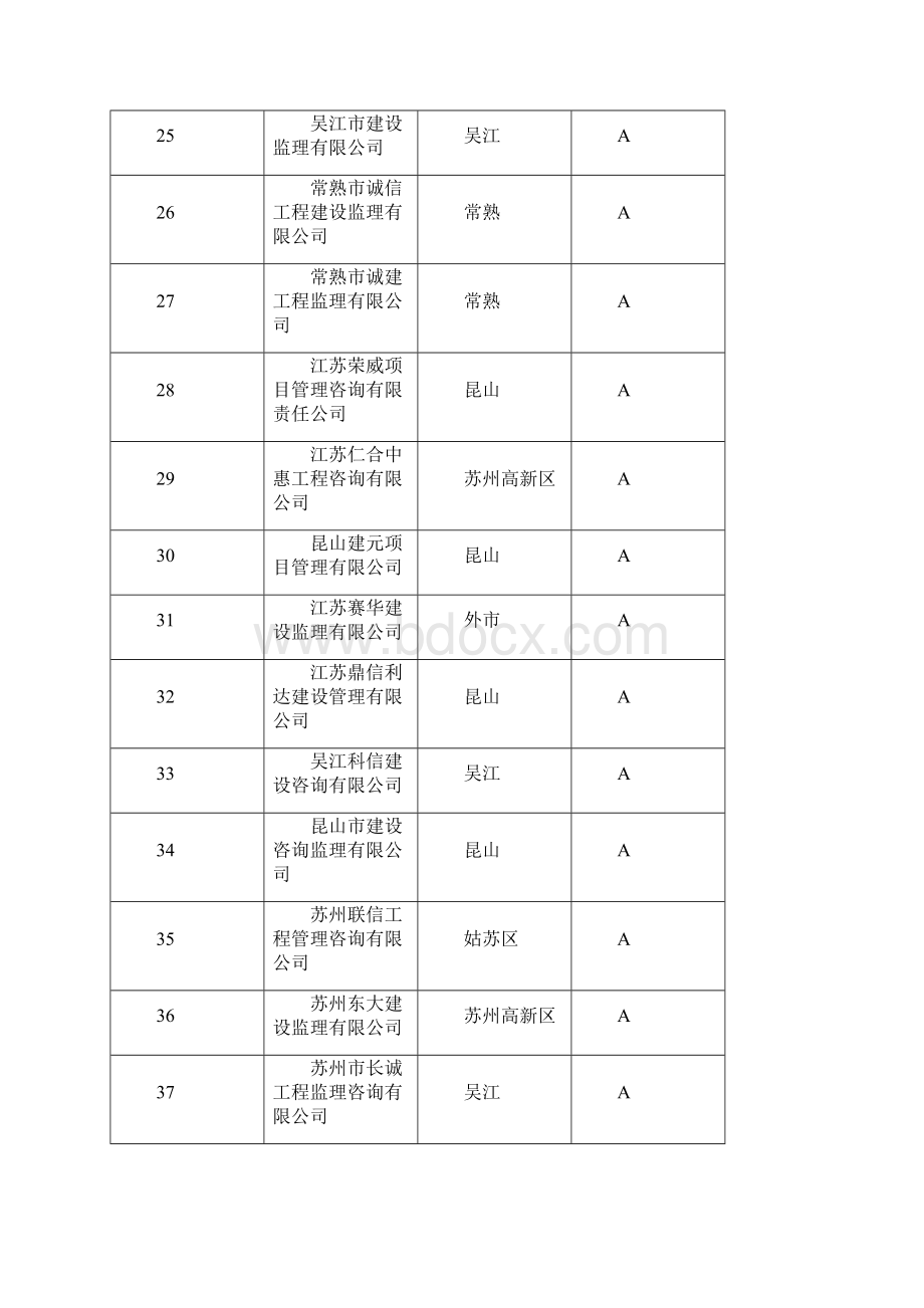 度苏州市工程监理企业综合考评汇总表模板.docx_第3页