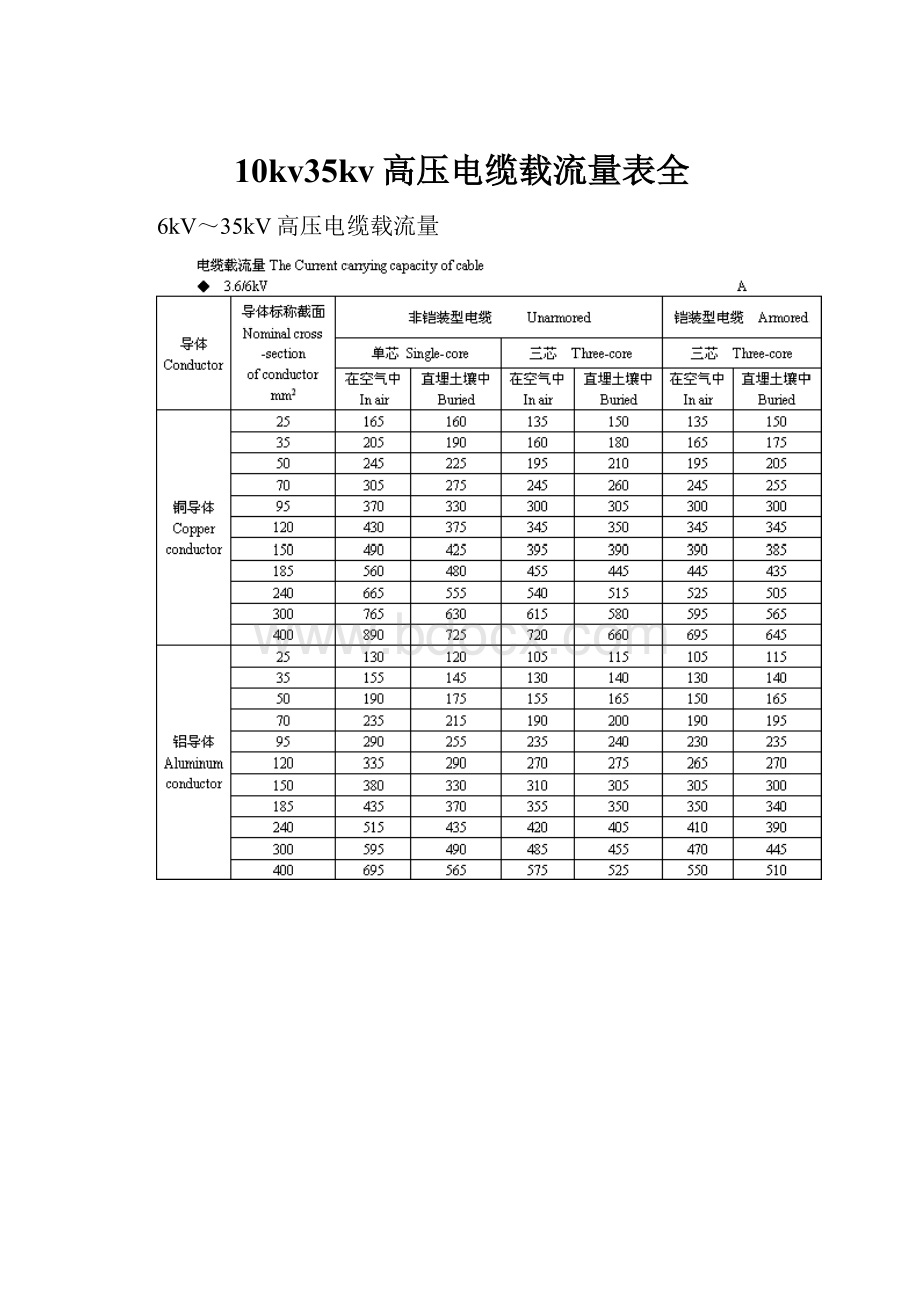 10kv35kv高压电缆载流量表全.docx_第1页