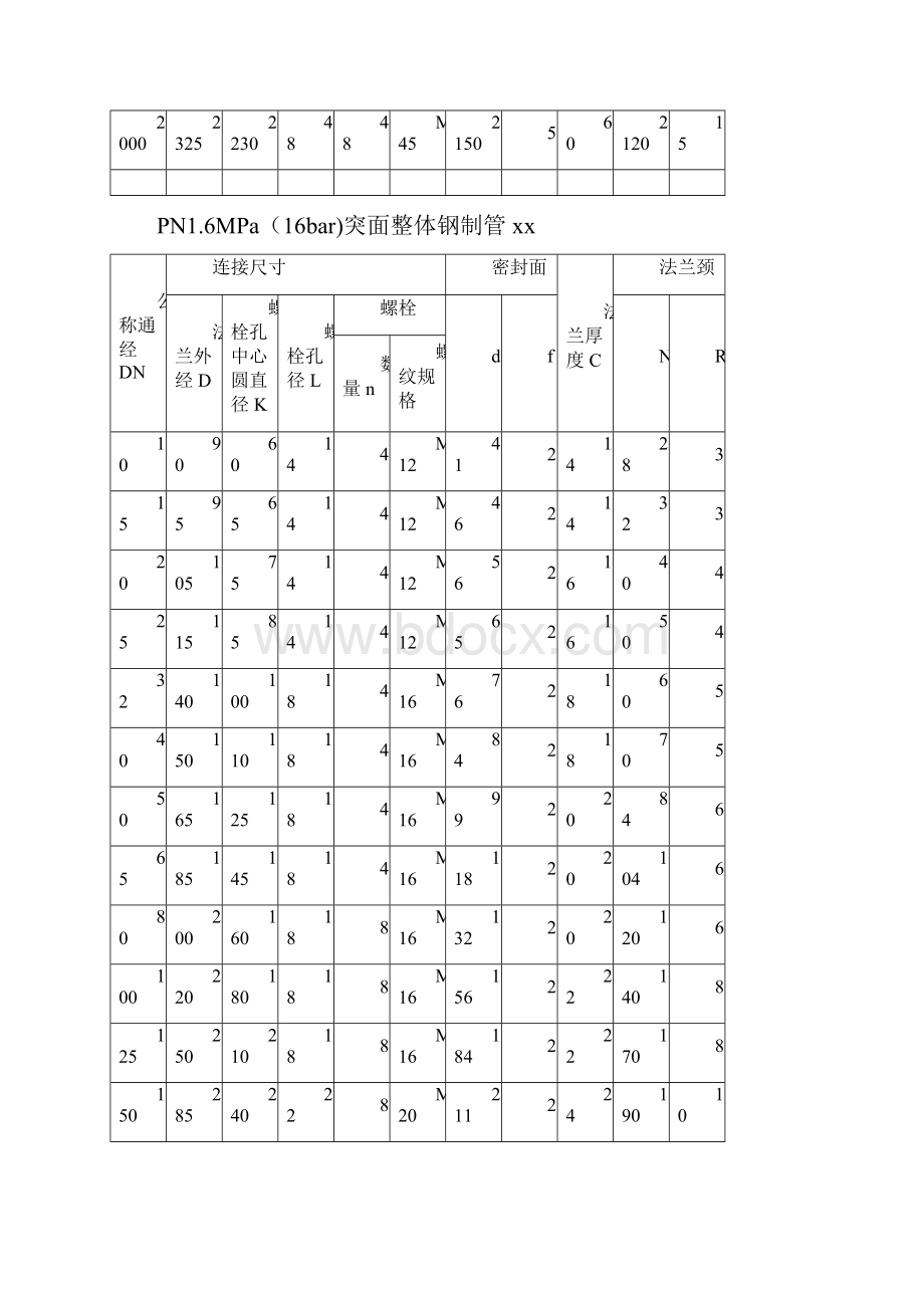 规格尺寸及螺栓螺母常识.docx_第3页