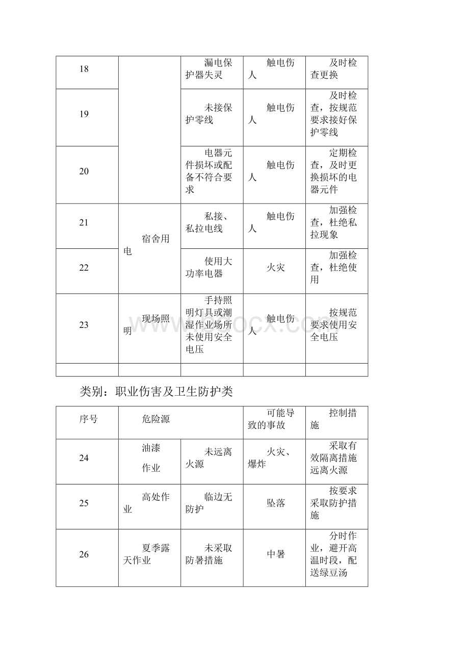 重大危险源安全管理台帐.docx_第3页