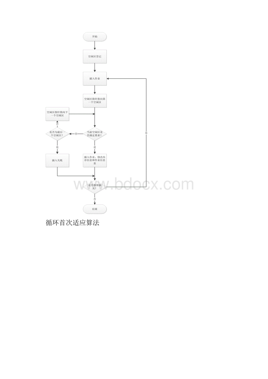 操作系统实验四主存空间的分配回收首次适应算法和循环首次适应算法.docx_第3页