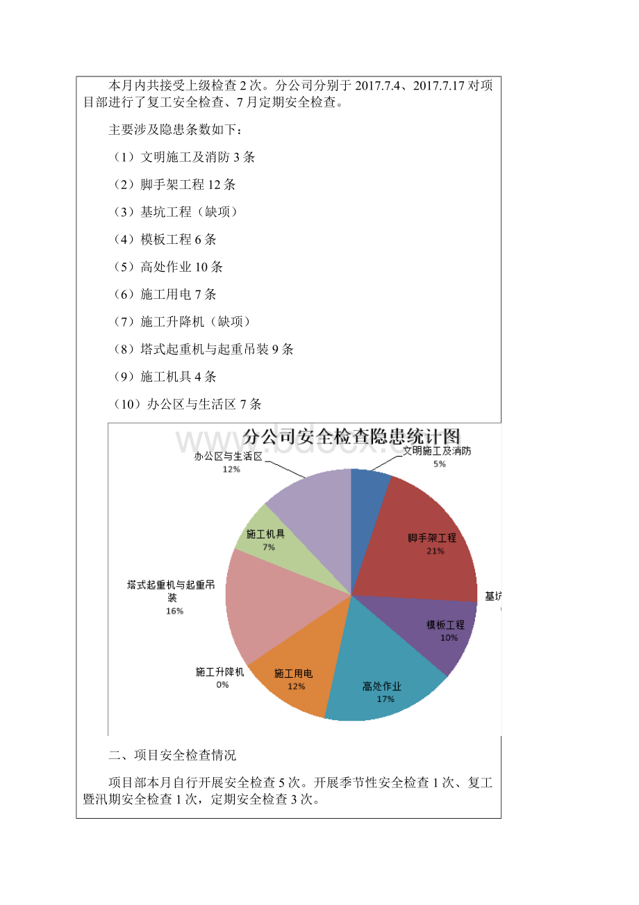 安全检查情况总结分析20.docx_第2页