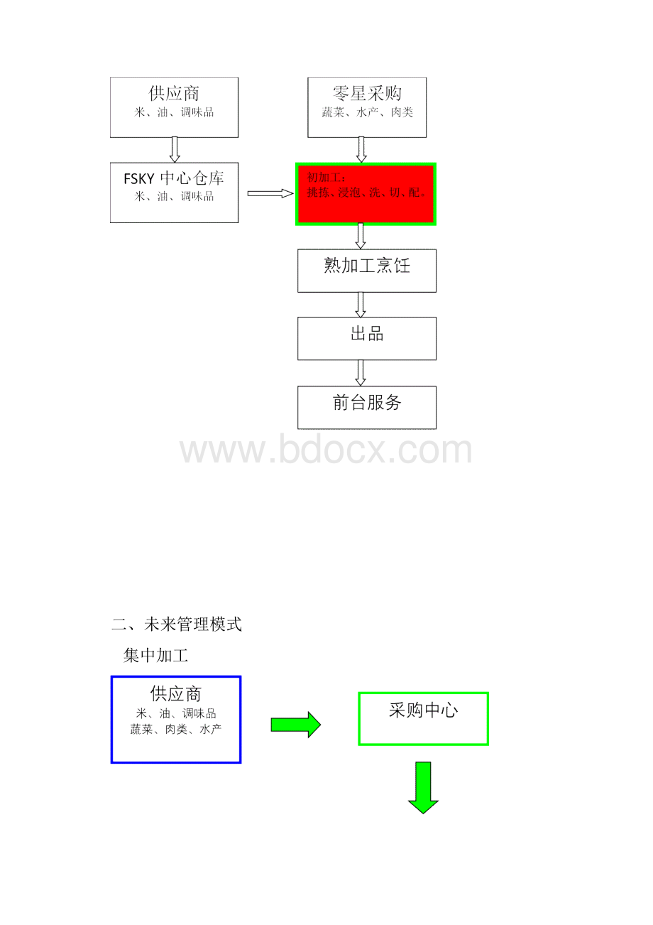 半成品净菜加工分析报告.docx_第3页