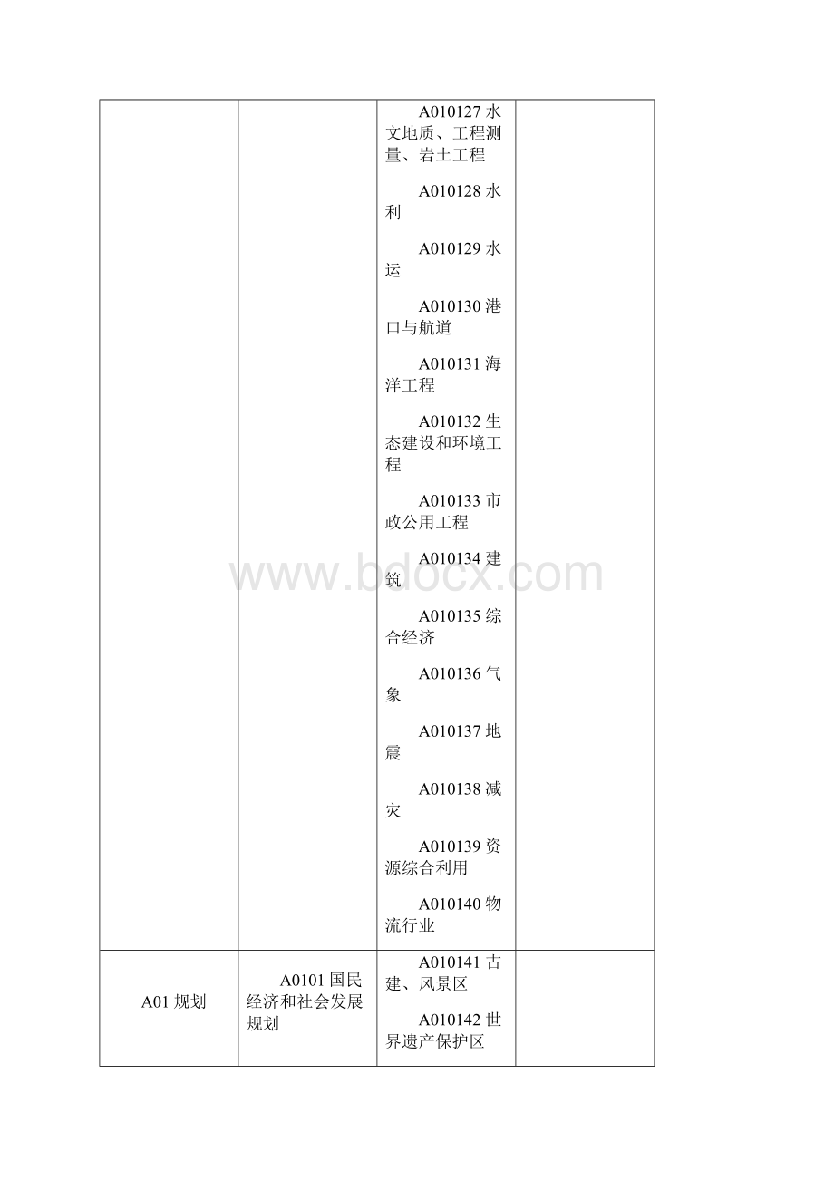 山东省政府采购专家专业类别.docx_第3页