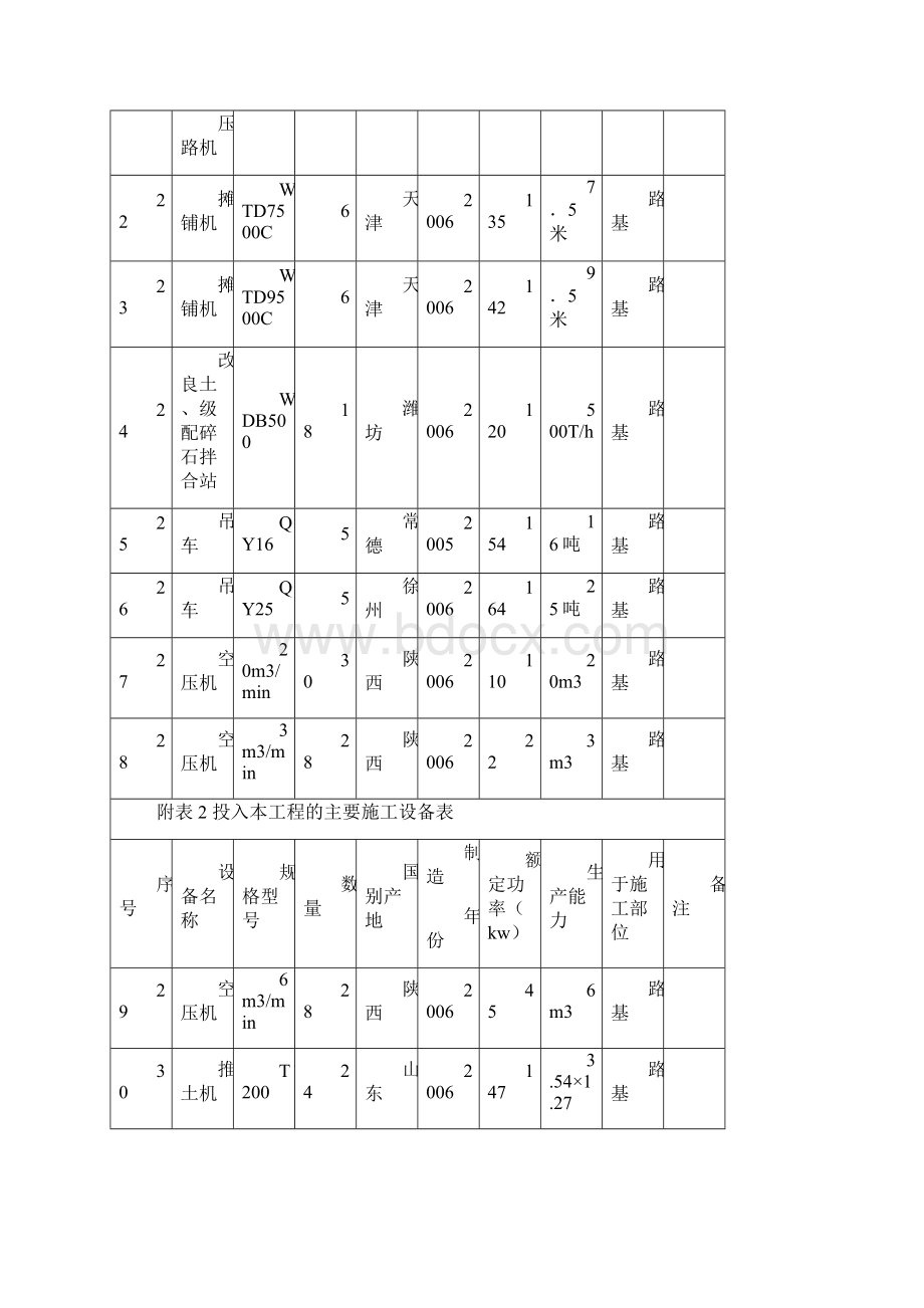 附表2 投入本工程的主要施工设备表.docx_第3页