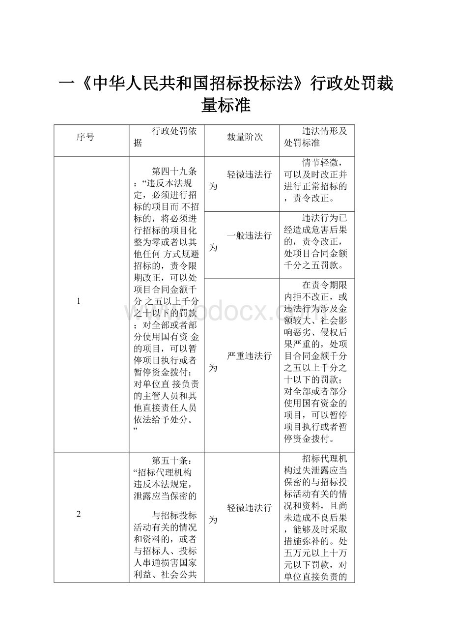 一《中华人民共和国招标投标法》行政处罚裁量标准.docx_第1页