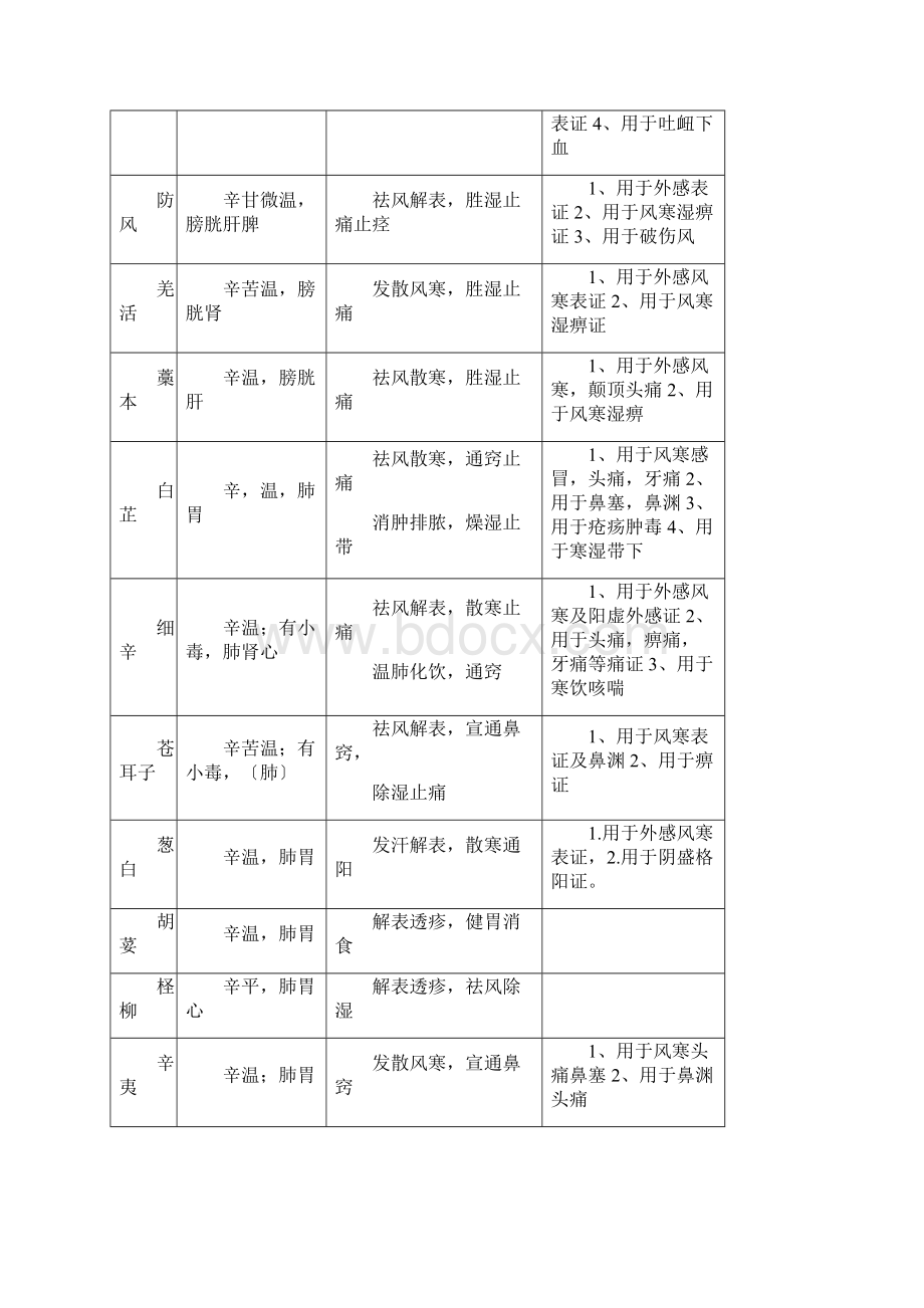 中药宝典典籍大全.docx_第2页