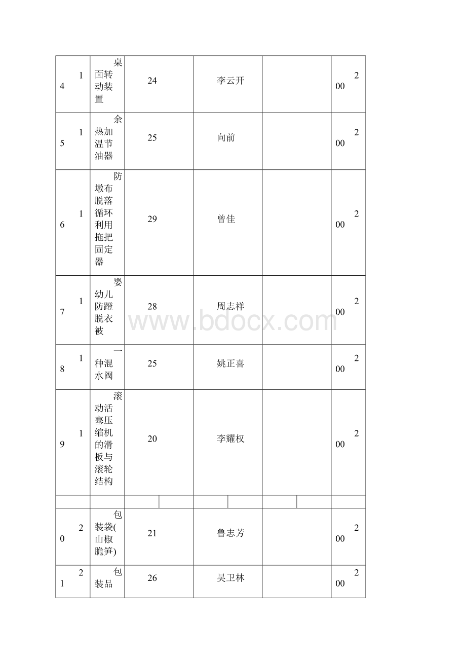 度益阳市专利申请资助汇总表.docx_第3页