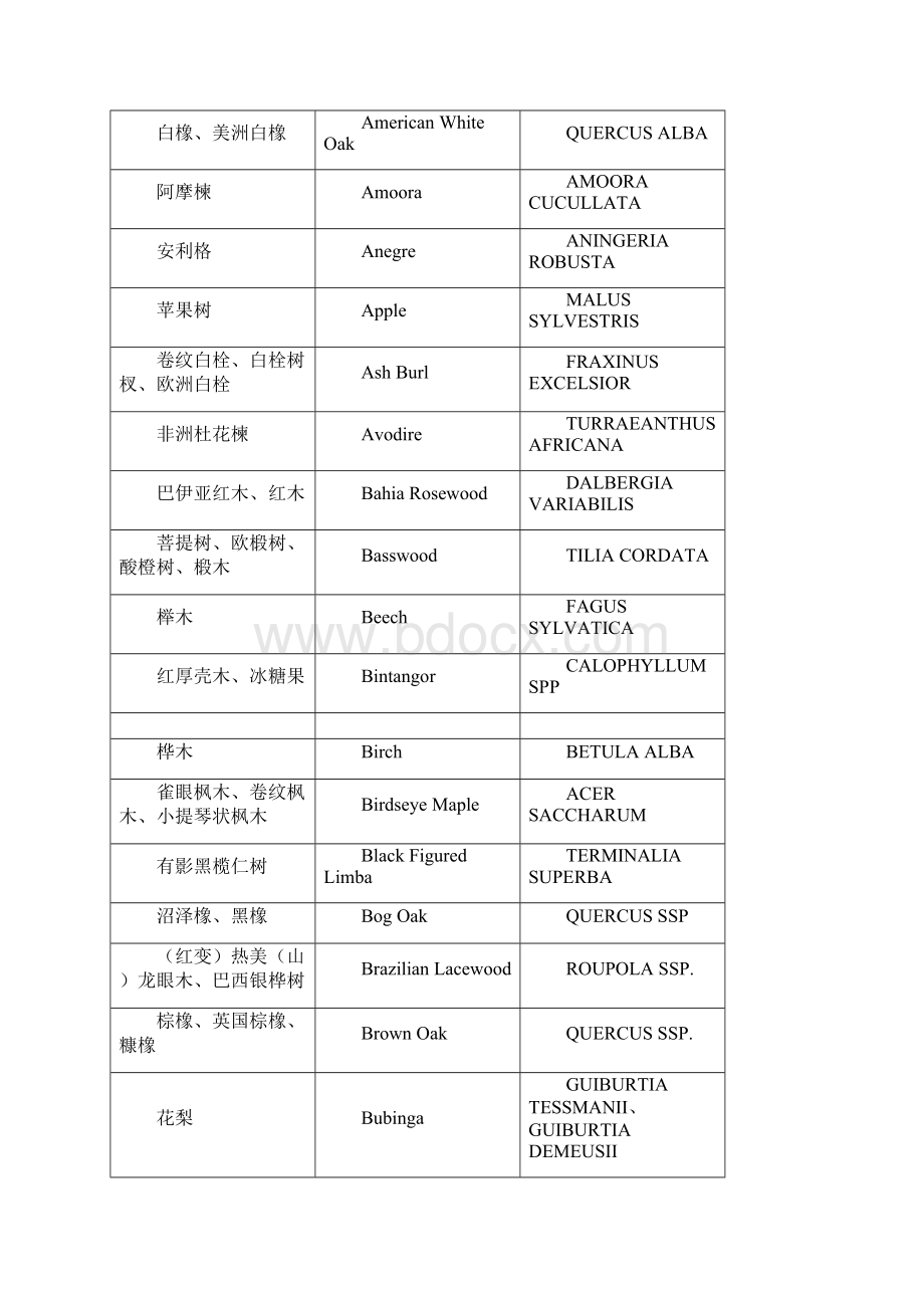 整理常见木材拉丁文大全.docx_第3页