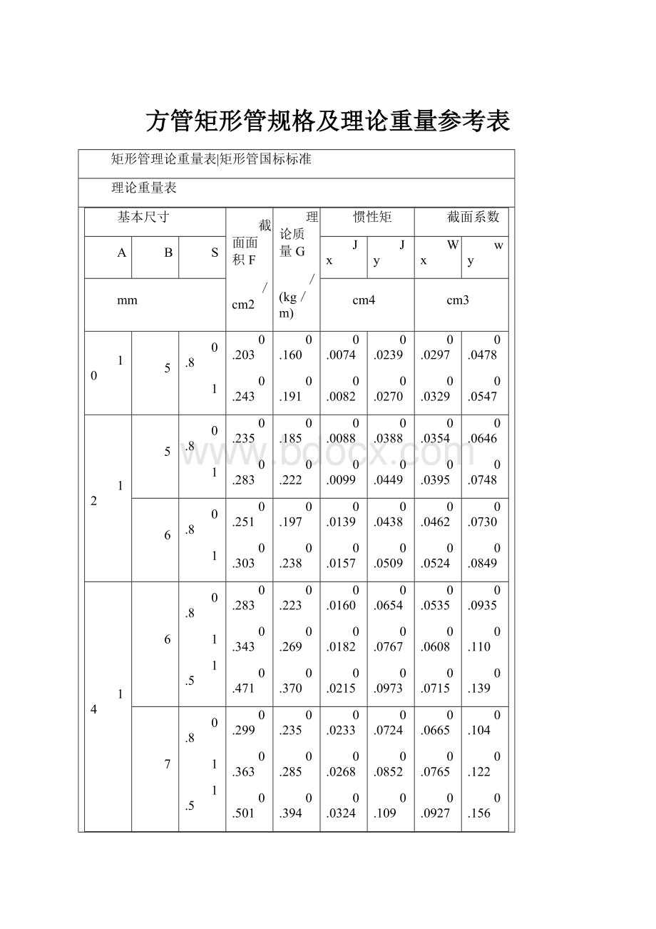 方管矩形管规格及理论重量参考表.docx_第1页