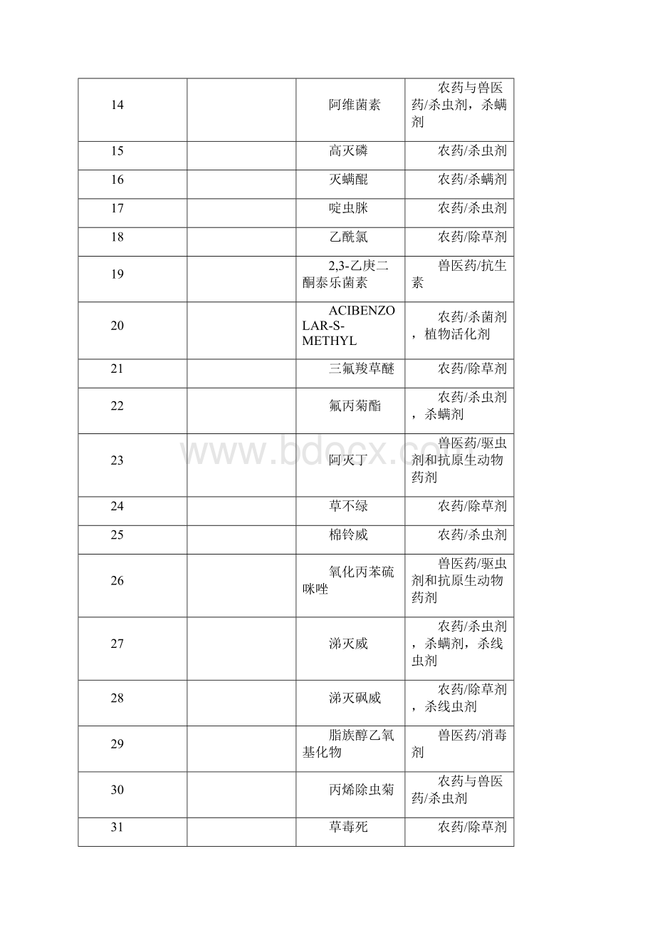 制定最大允许残留暂行实用实用标准MRLs地化合物索引.docx_第2页