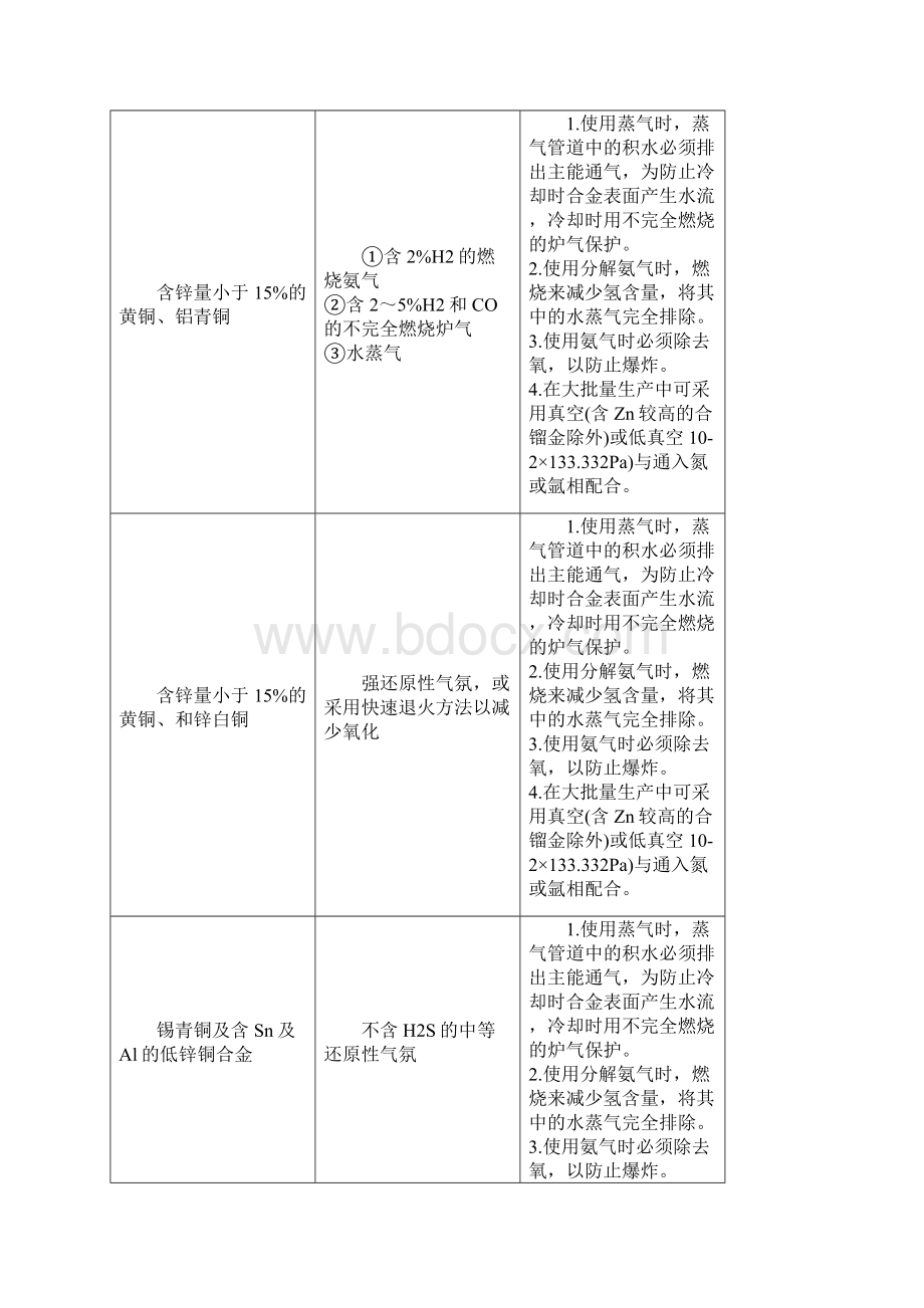 铜合金产品退火工艺参数.docx_第2页