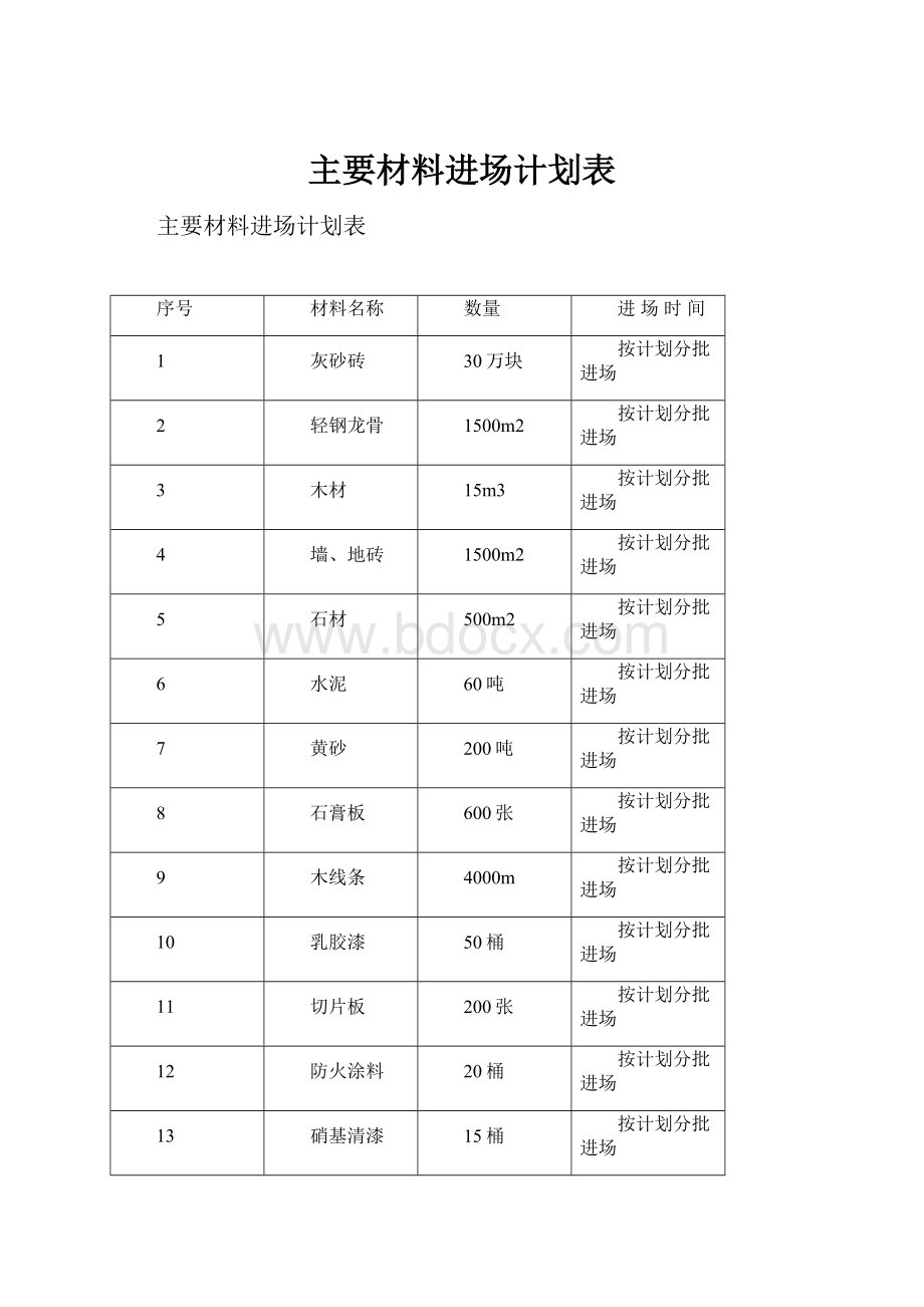 主要材料进场计划表.docx