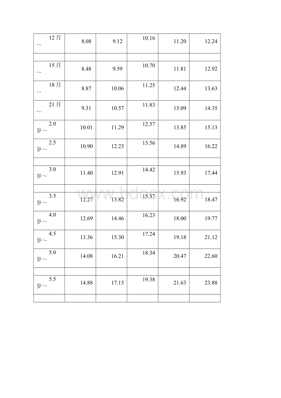 儿童生长发育对照表018岁体重身高头围详细解析1.docx_第2页