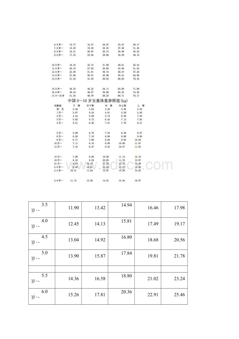 儿童生长发育对照表018岁体重身高头围详细解析1.docx_第3页