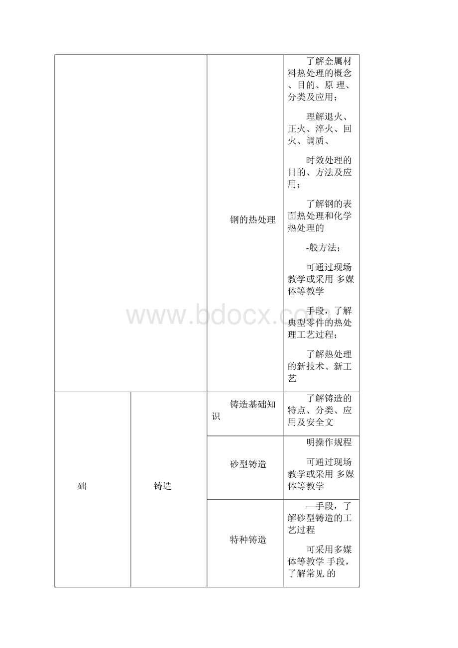 中等职业学校金属加工与实训教学大纲doc.docx_第3页