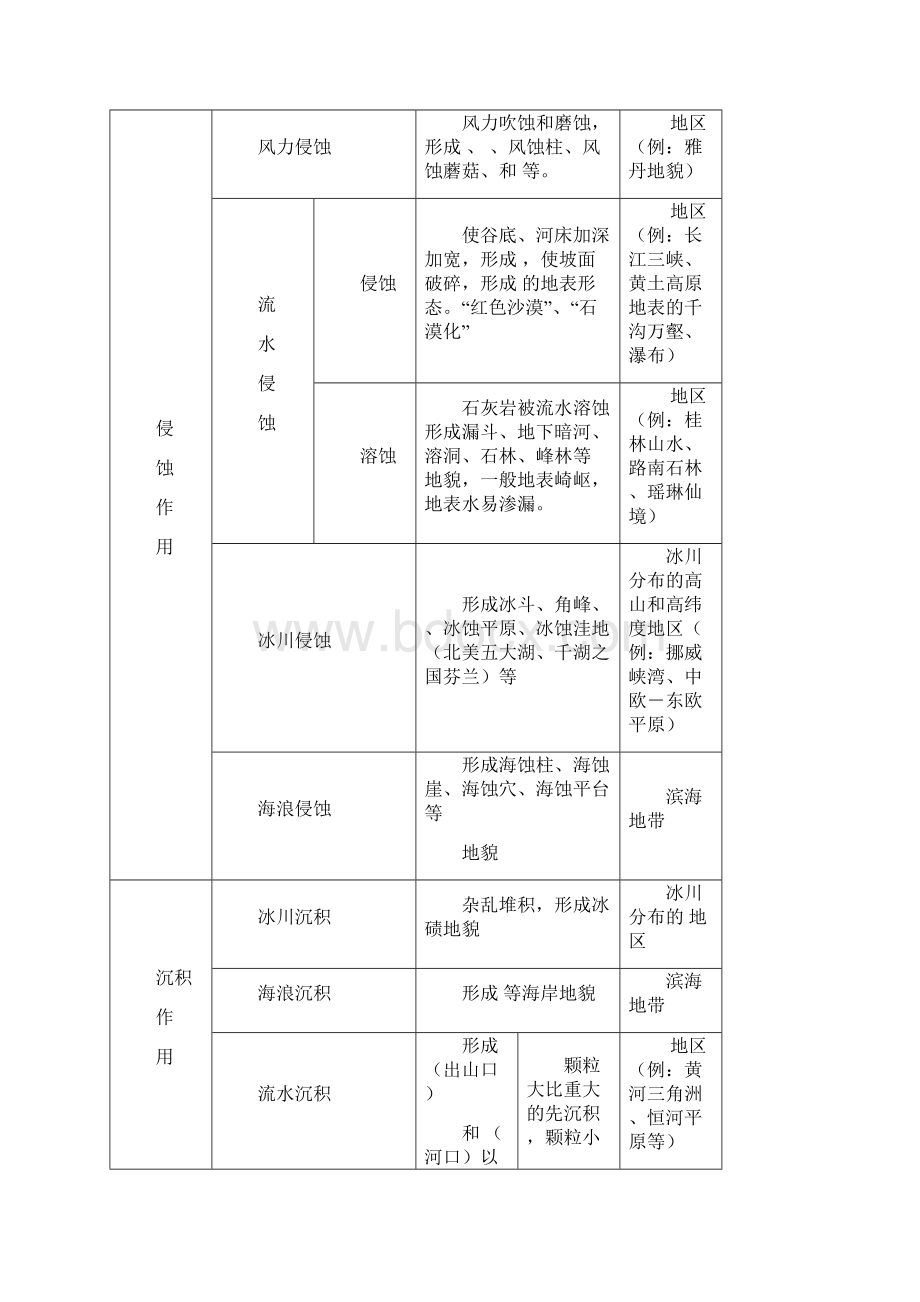 高三一轮复习导学案外力作用和岩石圈的物质循环.docx_第3页