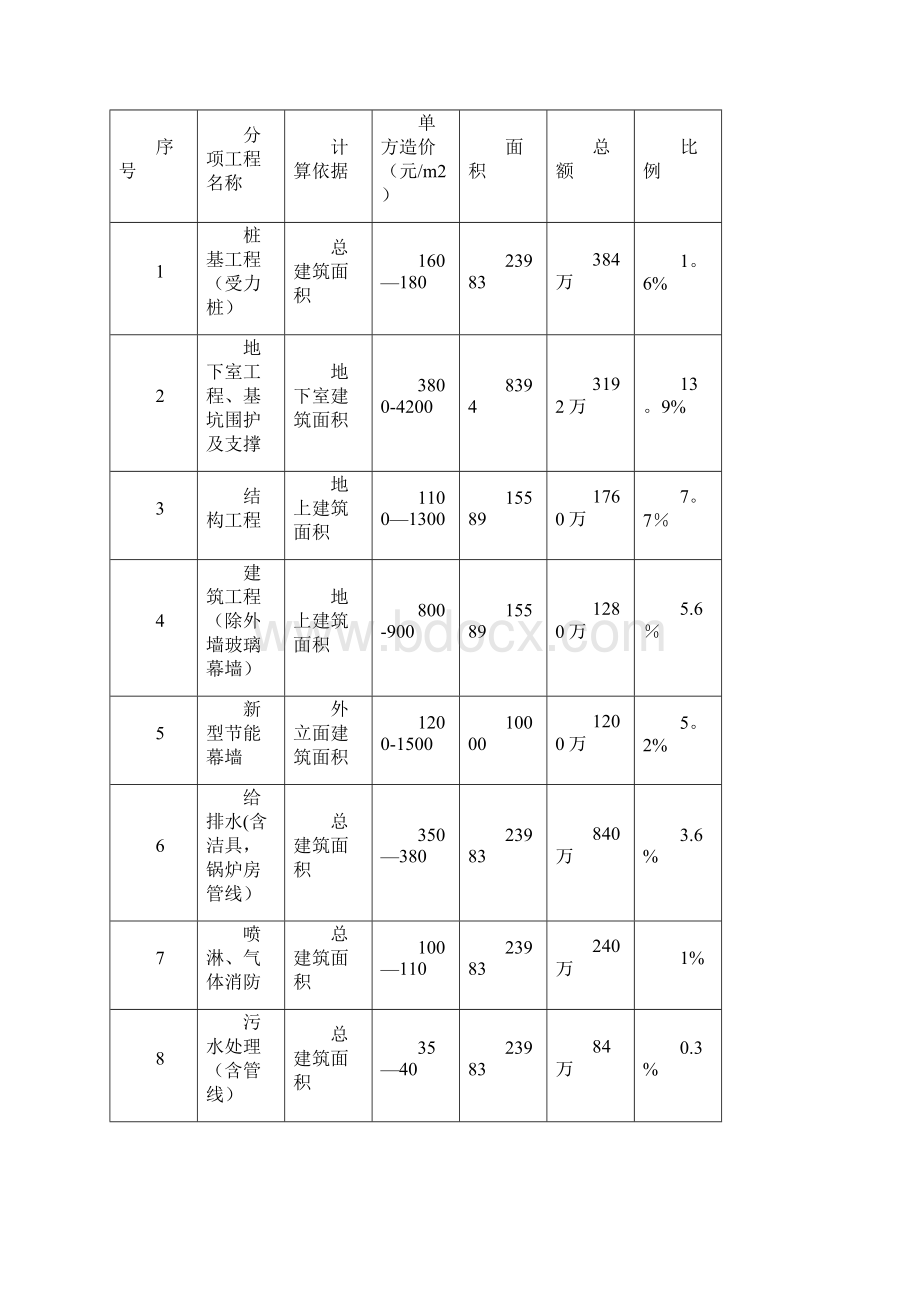 酒店投资测算.docx_第2页