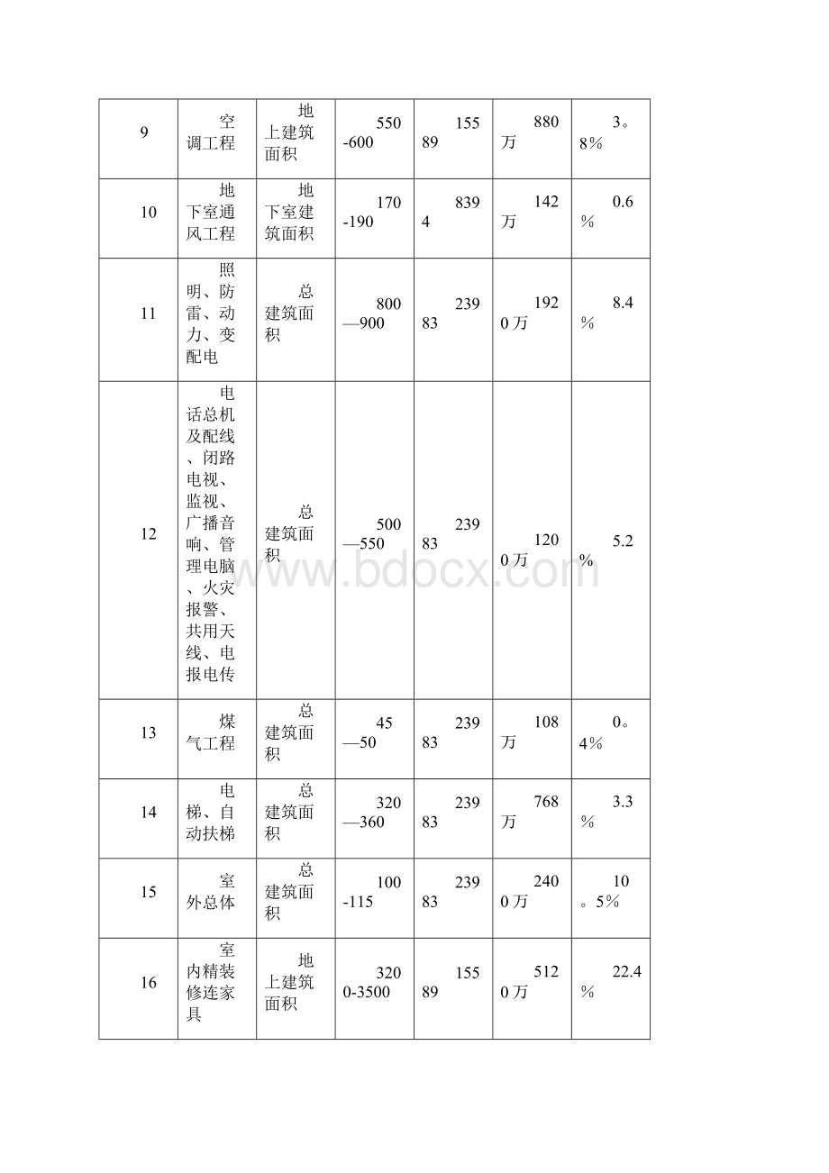 酒店投资测算.docx_第3页