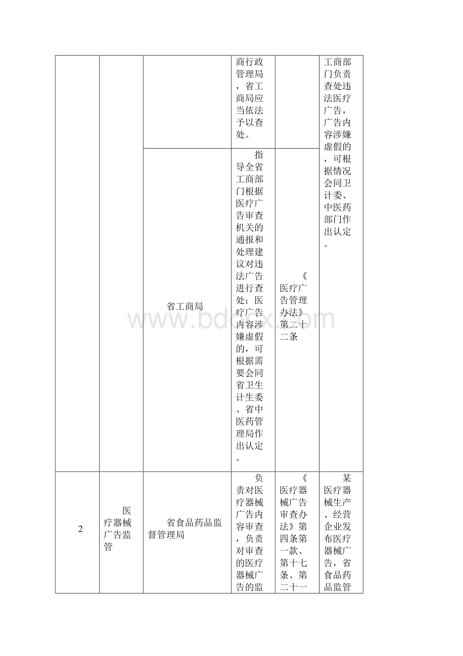 医疗广告与相关部门的职责边界doc.docx_第2页