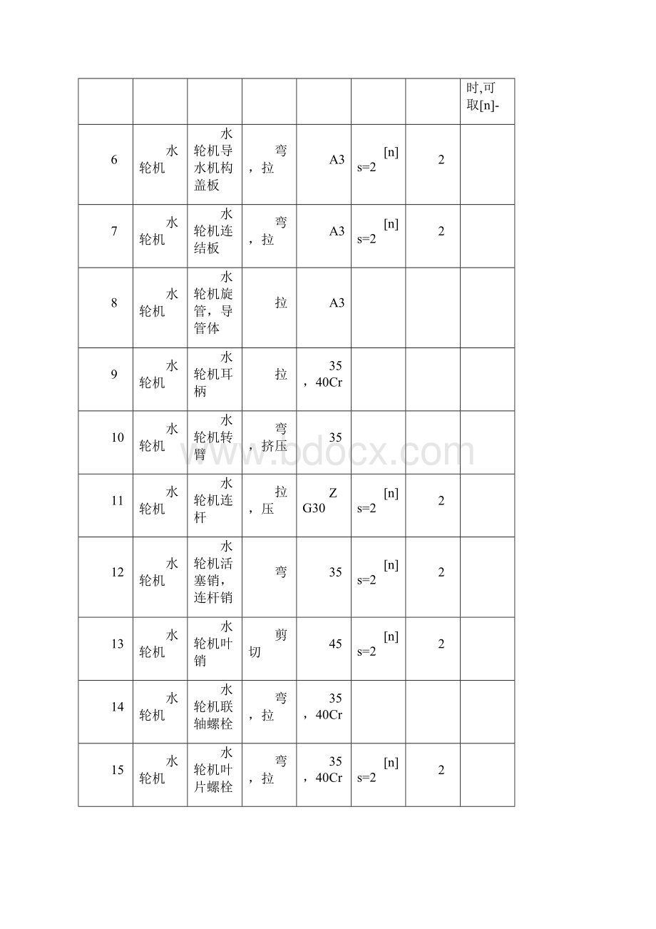 各种机械零件的许用安全系数.docx_第2页