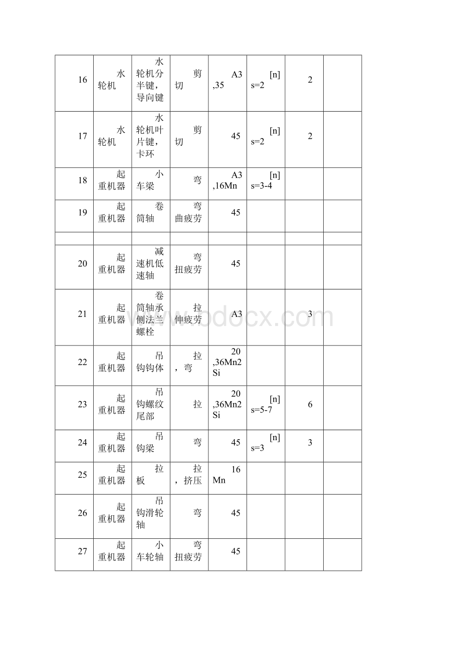 各种机械零件的许用安全系数.docx_第3页