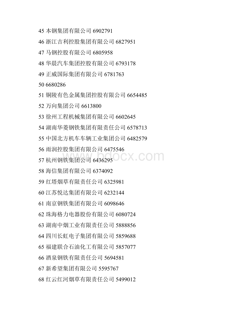 中国制造业企业500强.docx_第3页