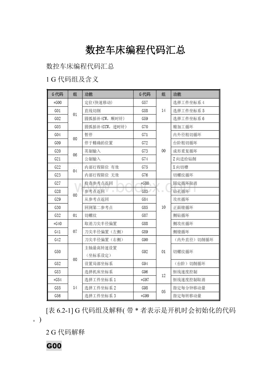 数控车床编程代码汇总.docx